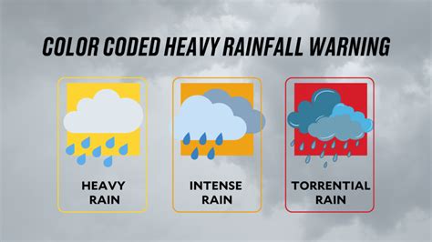 Understanding Color Coded Rainfall Warning .